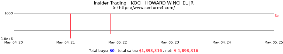 Insider Trading Transactions for KOCH HOWARD WINCHEL JR