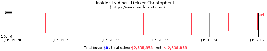 Insider Trading Transactions for Dekker Christopher F