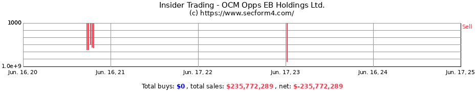 Insider Trading Transactions for OCM Opps EB Holdings Ltd.