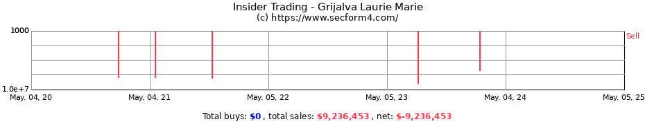 Insider Trading Transactions for Grijalva Laurie Marie