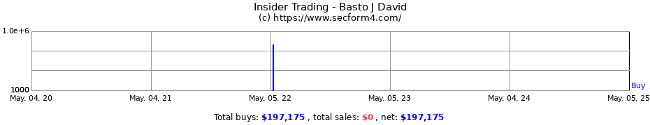 Insider Trading Transactions for Basto J David