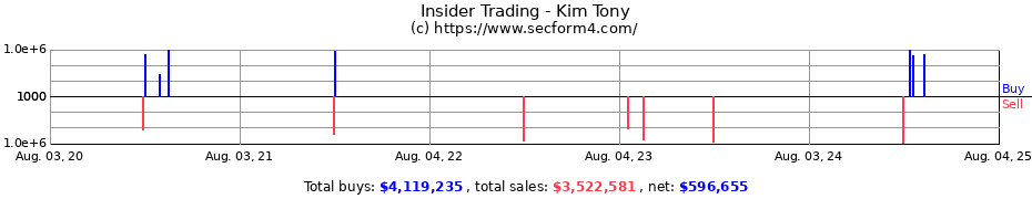 Insider Trading Transactions for Kim Tony