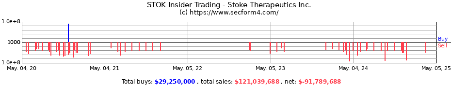 Insider Trading Transactions for Stoke Therapeutics Inc.