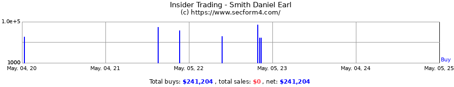 Insider Trading Transactions for Smith Daniel Earl