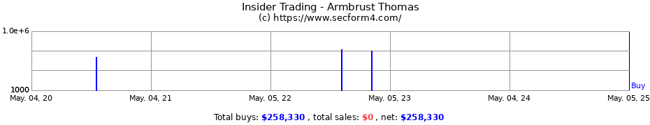 Insider Trading Transactions for Armbrust Thomas