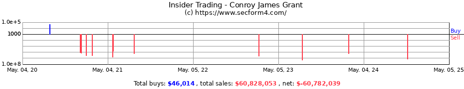 Insider Trading Transactions for Conroy James Grant