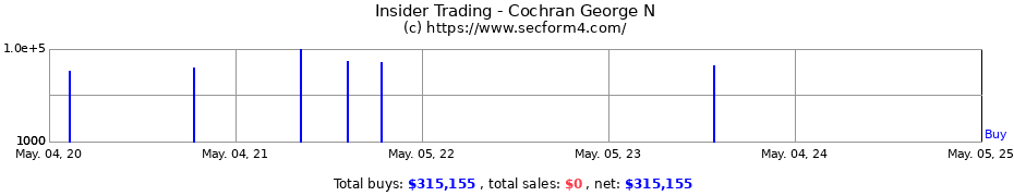 Insider Trading Transactions for Cochran George N