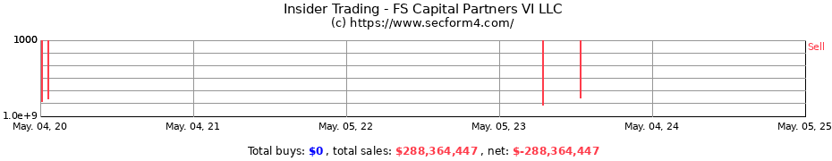 Insider Trading Transactions for FS Capital Partners VI LLC