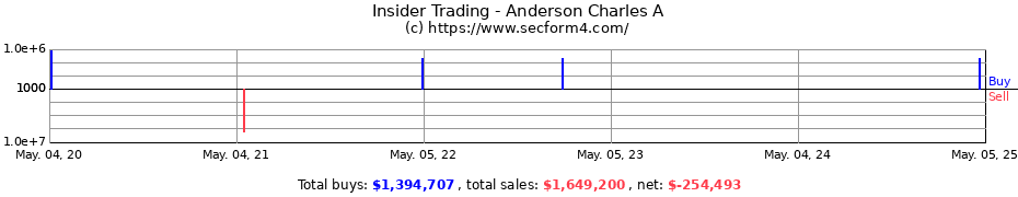 Insider Trading Transactions for Anderson Charles A