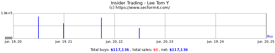 Insider Trading Transactions for Lee Tom Y