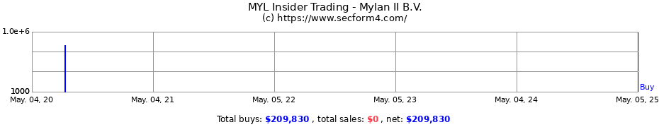 Insider Trading Transactions for Mylan II B.V.