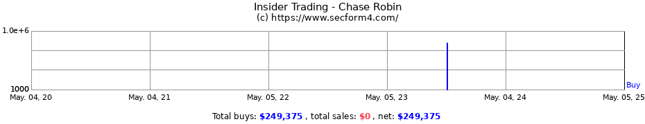 Insider Trading Transactions for Chase Robin