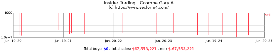 Insider Trading Transactions for Coombe Gary A