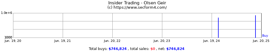 Insider Trading Transactions for Olsen Geir