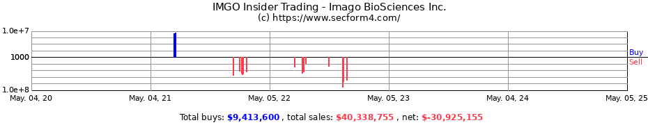 Insider Trading Transactions for Imago BioSciences Inc.
