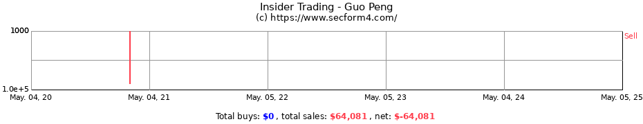 Insider Trading Transactions for Guo Peng
