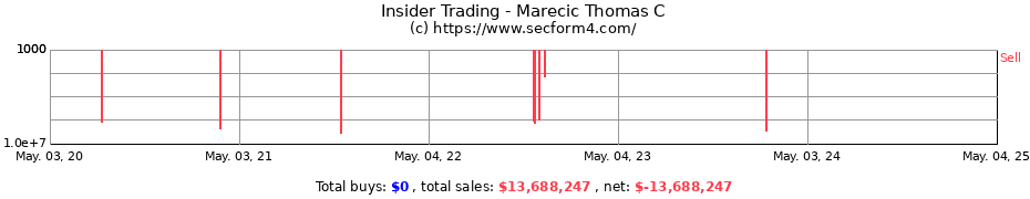 Insider Trading Transactions for Marecic Thomas C