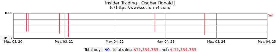 Insider Trading Transactions for Oscher Ronald J