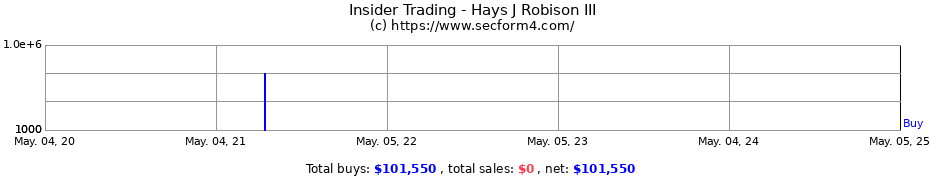 Insider Trading Transactions for Hays J Robison III