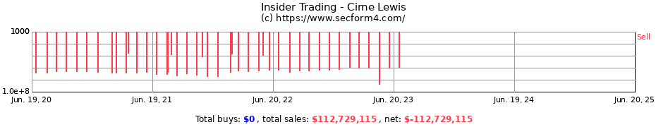 Insider Trading Transactions for Cirne Lewis