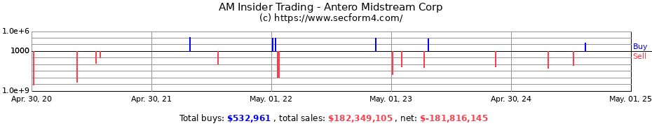 Insider Trading Transactions for Antero Midstream Corp