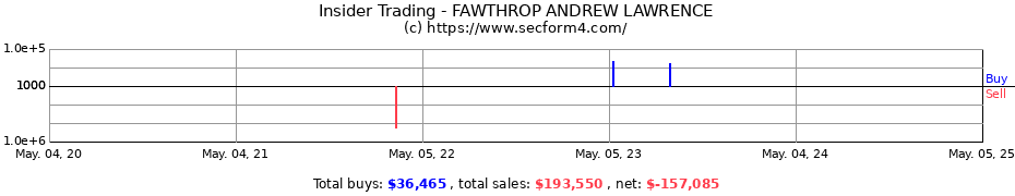 Insider Trading Transactions for FAWTHROP ANDREW LAWRENCE