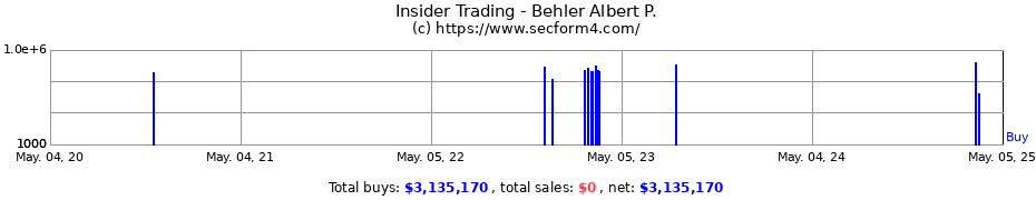 Insider Trading Transactions for Behler Albert P.