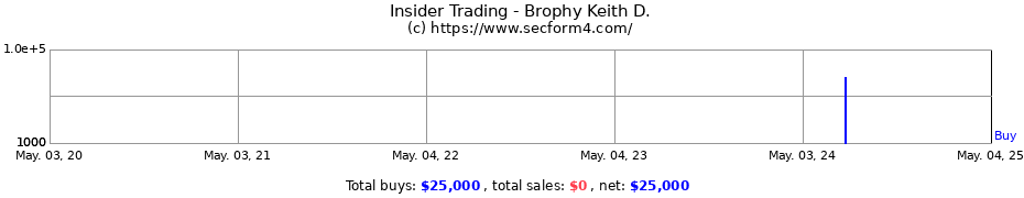 Insider Trading Transactions for Brophy Keith D.