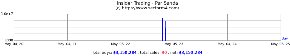 Insider Trading Transactions for Par Sanda