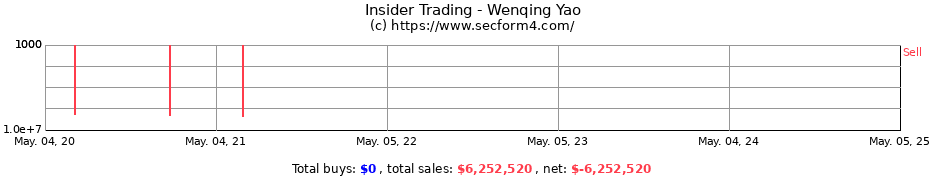Insider Trading Transactions for Wenqing Yao