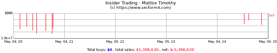 Insider Trading Transactions for Mattox Timothy