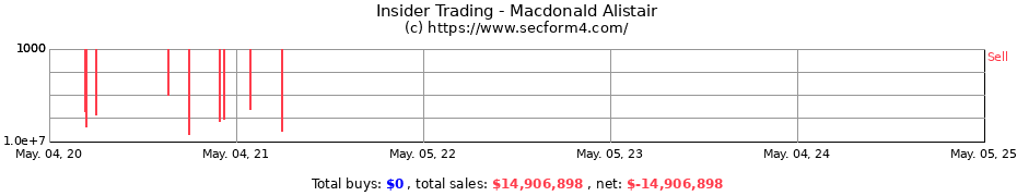 Insider Trading Transactions for Macdonald Alistair