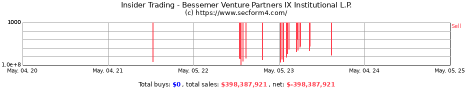 Insider Trading Transactions for Bessemer Venture Partners IX Institutional L.P.