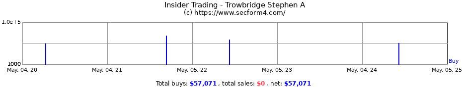 Insider Trading Transactions for Trowbridge Stephen A