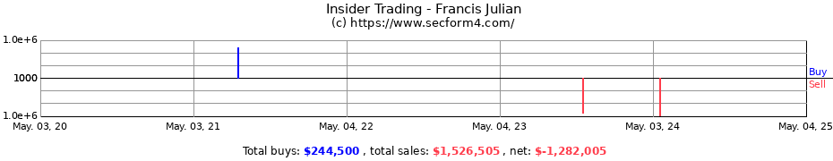 Insider Trading Transactions for Francis Julian