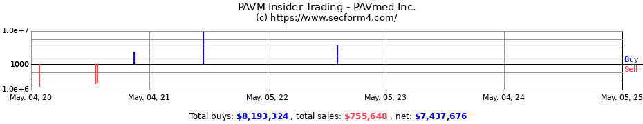 Insider Trading Transactions for PAVmed Inc.