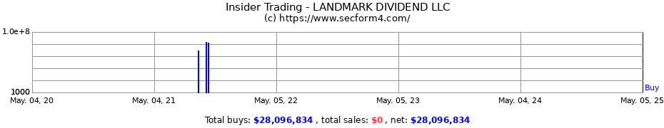 Insider Trading Transactions for LANDMARK DIVIDEND LLC