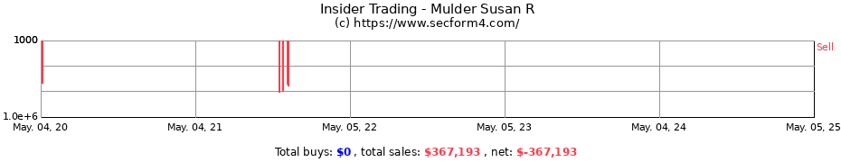 Insider Trading Transactions for Mulder Susan R