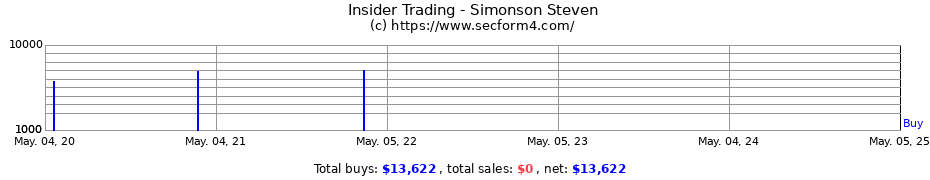 Insider Trading Transactions for Simonson Steven