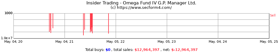 Insider Trading Transactions for Omega Fund IV G.P. Manager Ltd.