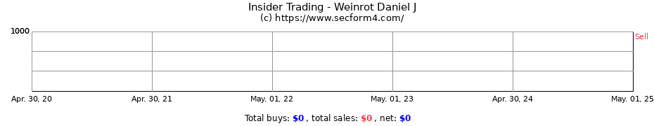 Insider Trading Transactions for Weinrot Daniel J