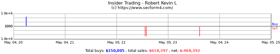 Insider Trading Transactions for Robert Kevin L
