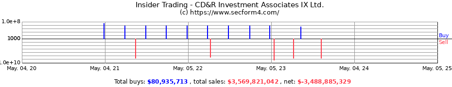 Insider Trading Transactions for CD&R Investment Associates IX Ltd.