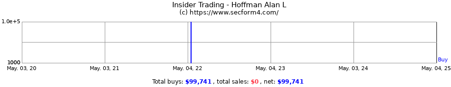 Insider Trading Transactions for Hoffman Alan L