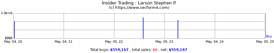 Insider Trading Transactions for Larson Stephen P.