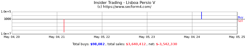 Insider Trading Transactions for Lisboa Persio V
