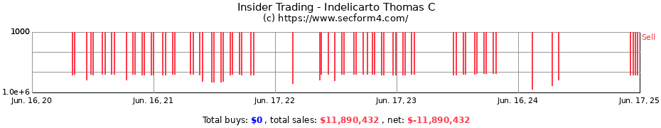 Insider Trading Transactions for Indelicarto Thomas C