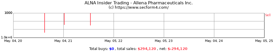 Insider Trading Transactions for Allena Pharmaceuticals Inc.