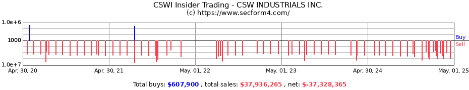 Insider Trading Transactions for CSW INDUSTRIALS INC.