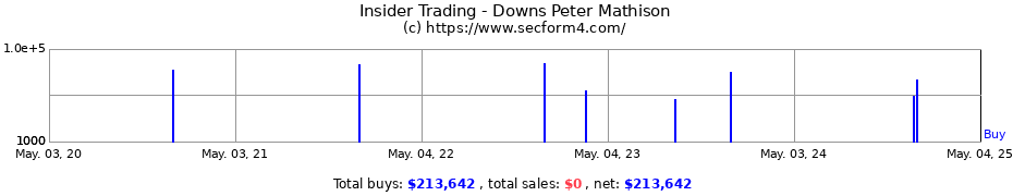 Insider Trading Transactions for Downs Peter Mathison